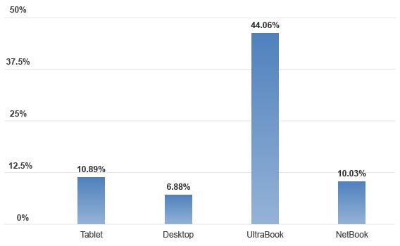 Hard Drive Performance Improvement