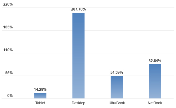 Startup (Windows Boot) Improvement Speed
